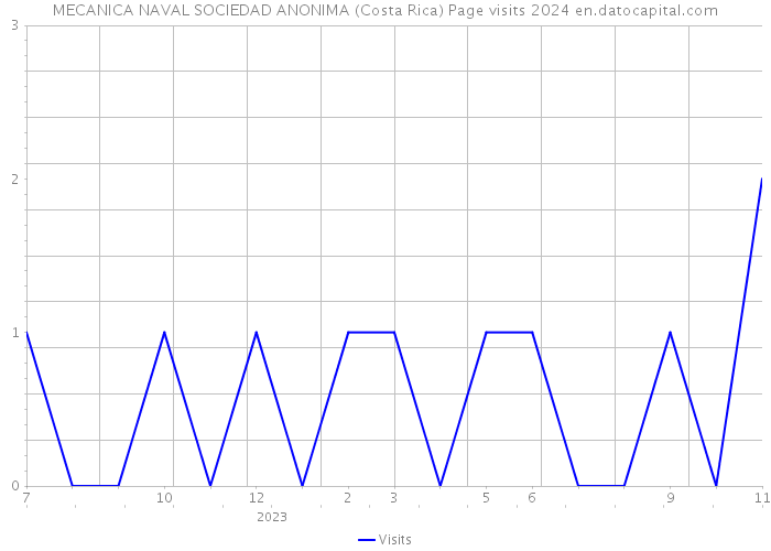 MECANICA NAVAL SOCIEDAD ANONIMA (Costa Rica) Page visits 2024 