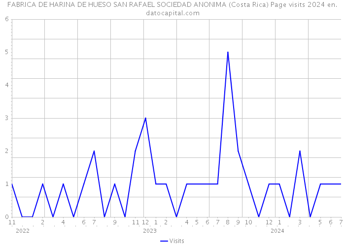FABRICA DE HARINA DE HUESO SAN RAFAEL SOCIEDAD ANONIMA (Costa Rica) Page visits 2024 