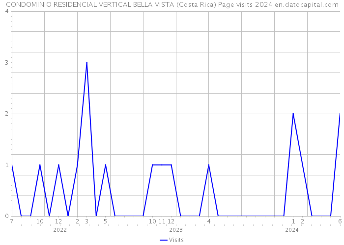 CONDOMINIO RESIDENCIAL VERTICAL BELLA VISTA (Costa Rica) Page visits 2024 