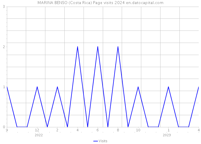 MARINA BENSO (Costa Rica) Page visits 2024 