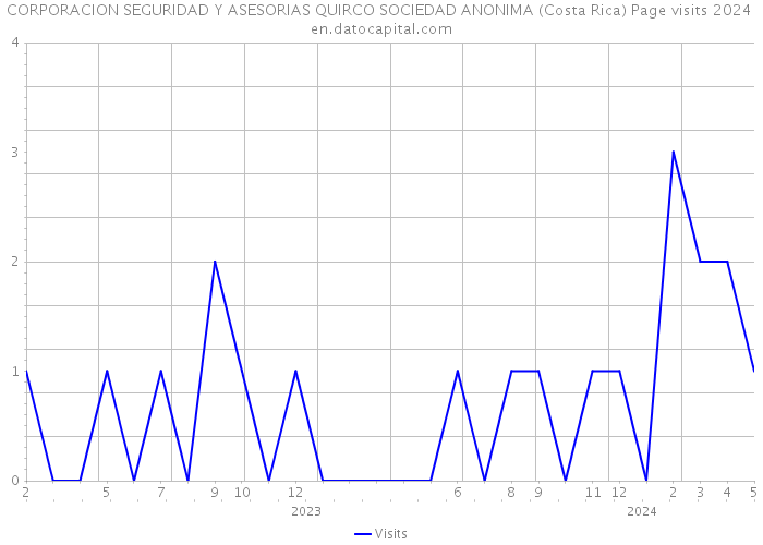 CORPORACION SEGURIDAD Y ASESORIAS QUIRCO SOCIEDAD ANONIMA (Costa Rica) Page visits 2024 