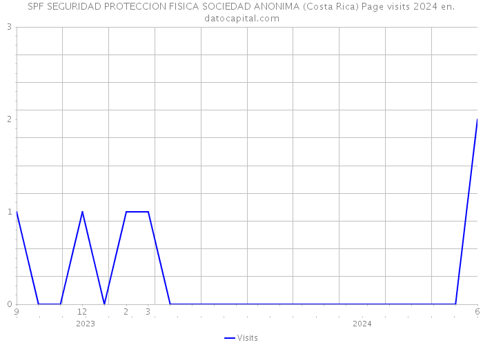 SPF SEGURIDAD PROTECCION FISICA SOCIEDAD ANONIMA (Costa Rica) Page visits 2024 