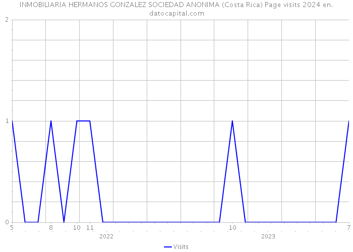 INMOBILIARIA HERMANOS GONZALEZ SOCIEDAD ANONIMA (Costa Rica) Page visits 2024 
