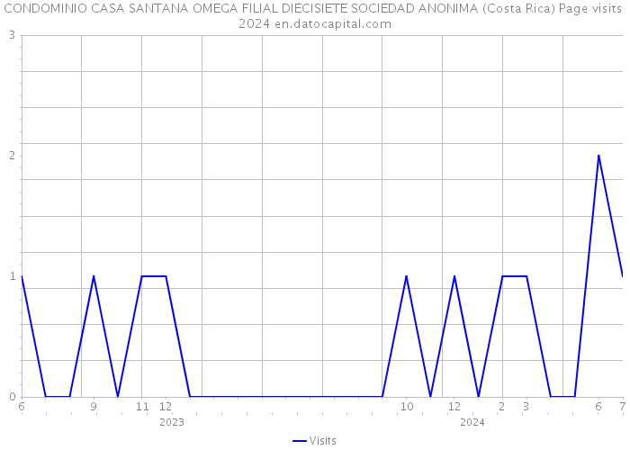 CONDOMINIO CASA SANTANA OMEGA FILIAL DIECISIETE SOCIEDAD ANONIMA (Costa Rica) Page visits 2024 