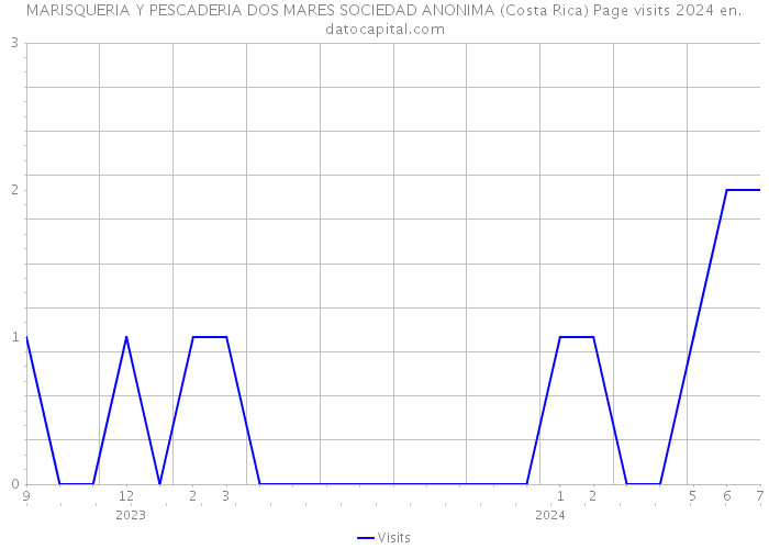 MARISQUERIA Y PESCADERIA DOS MARES SOCIEDAD ANONIMA (Costa Rica) Page visits 2024 