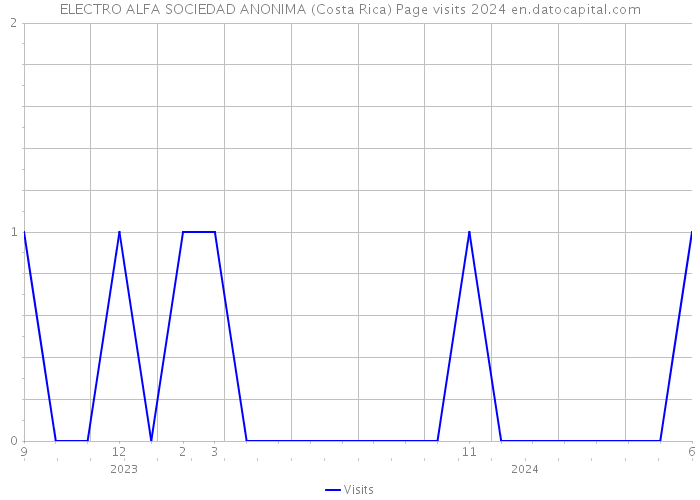 ELECTRO ALFA SOCIEDAD ANONIMA (Costa Rica) Page visits 2024 