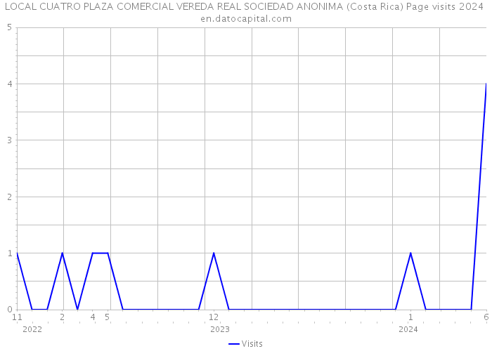 LOCAL CUATRO PLAZA COMERCIAL VEREDA REAL SOCIEDAD ANONIMA (Costa Rica) Page visits 2024 