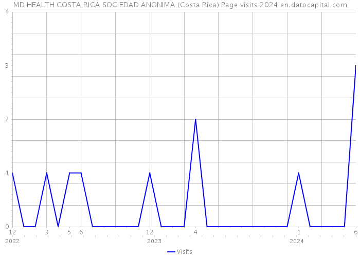 MD HEALTH COSTA RICA SOCIEDAD ANONIMA (Costa Rica) Page visits 2024 