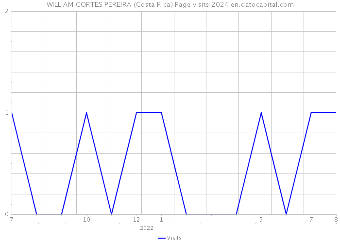 WILLIAM CORTES PEREIRA (Costa Rica) Page visits 2024 