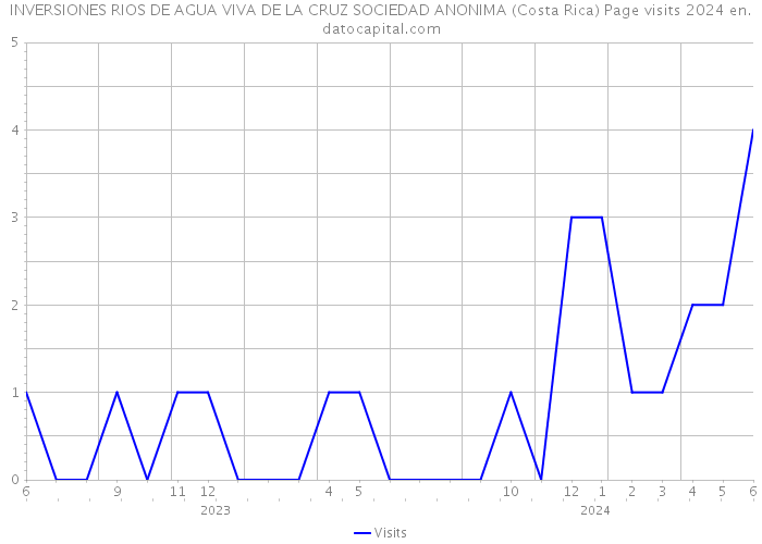 INVERSIONES RIOS DE AGUA VIVA DE LA CRUZ SOCIEDAD ANONIMA (Costa Rica) Page visits 2024 