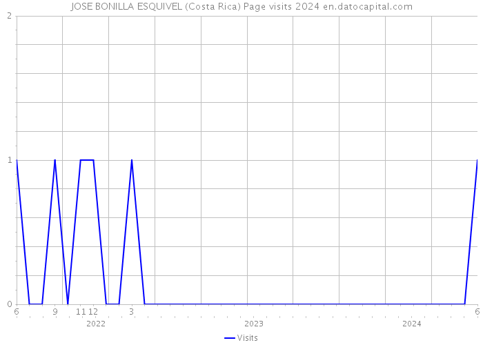 JOSE BONILLA ESQUIVEL (Costa Rica) Page visits 2024 