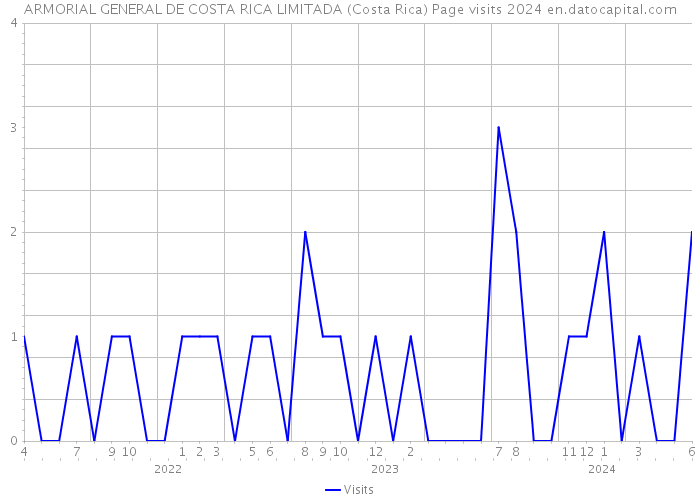 ARMORIAL GENERAL DE COSTA RICA LIMITADA (Costa Rica) Page visits 2024 