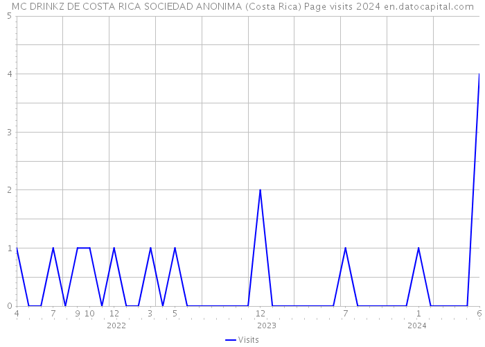 MC DRINKZ DE COSTA RICA SOCIEDAD ANONIMA (Costa Rica) Page visits 2024 