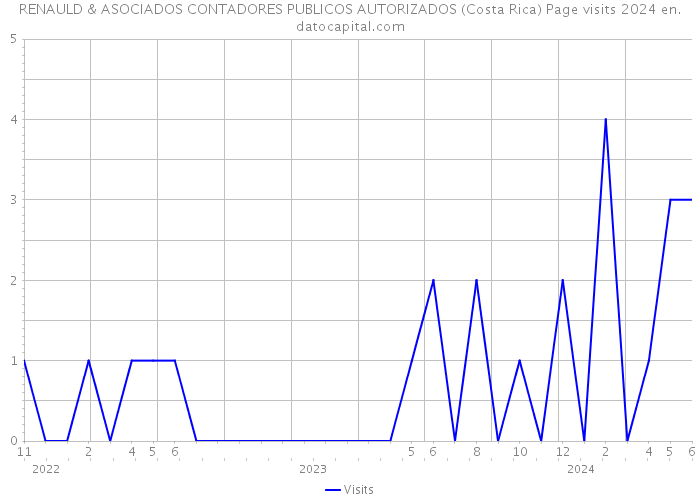 RENAULD & ASOCIADOS CONTADORES PUBLICOS AUTORIZADOS (Costa Rica) Page visits 2024 