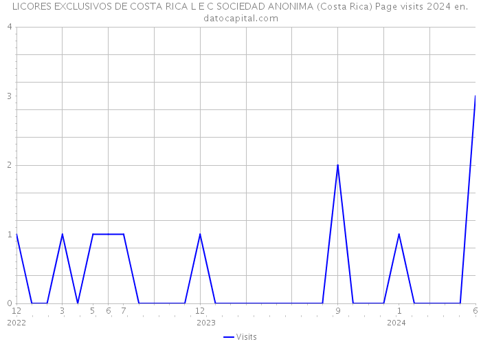 LICORES EXCLUSIVOS DE COSTA RICA L E C SOCIEDAD ANONIMA (Costa Rica) Page visits 2024 