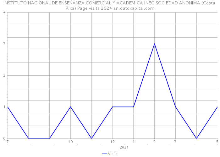 INSTITUTO NACIONAL DE ENSEŃANZA COMERCIAL Y ACADEMICA INEC SOCIEDAD ANONIMA (Costa Rica) Page visits 2024 