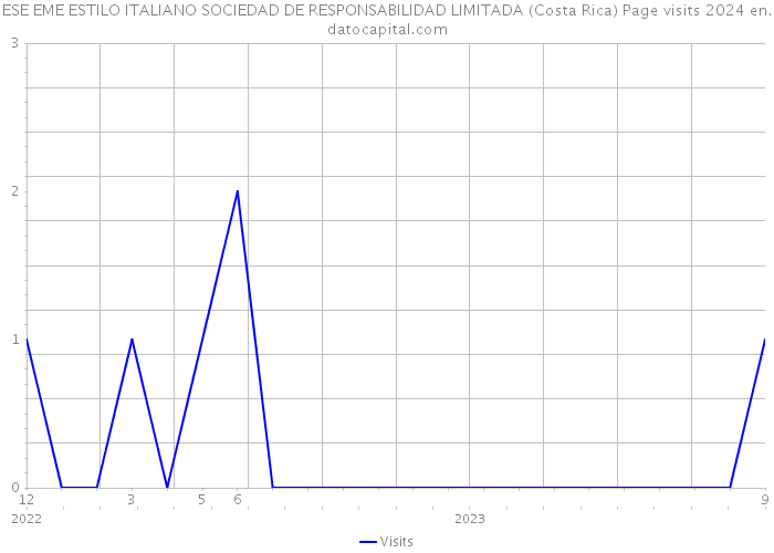 ESE EME ESTILO ITALIANO SOCIEDAD DE RESPONSABILIDAD LIMITADA (Costa Rica) Page visits 2024 