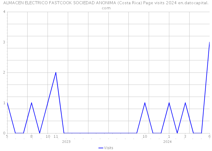 ALMACEN ELECTRICO FASTCOOK SOCIEDAD ANONIMA (Costa Rica) Page visits 2024 