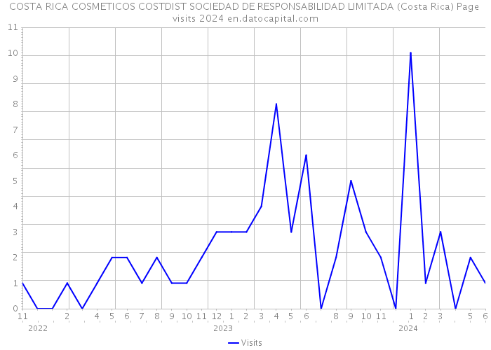 COSTA RICA COSMETICOS COSTDIST SOCIEDAD DE RESPONSABILIDAD LIMITADA (Costa Rica) Page visits 2024 