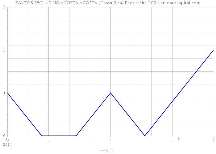 SANTOS SECUNDINO ACOSTA ACOSTA (Costa Rica) Page visits 2024 