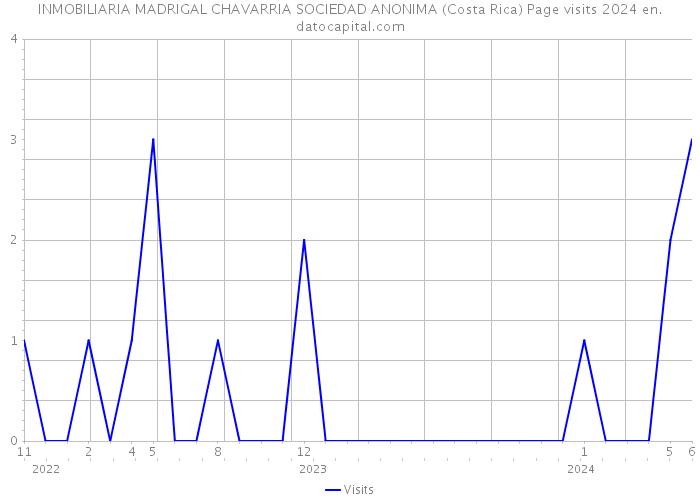 INMOBILIARIA MADRIGAL CHAVARRIA SOCIEDAD ANONIMA (Costa Rica) Page visits 2024 