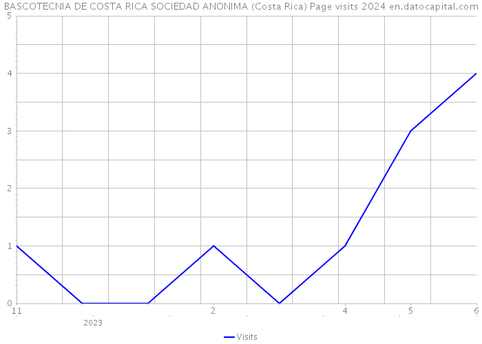 BASCOTECNIA DE COSTA RICA SOCIEDAD ANONIMA (Costa Rica) Page visits 2024 