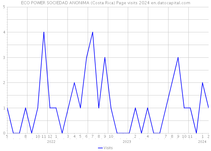 ECO POWER SOCIEDAD ANONIMA (Costa Rica) Page visits 2024 