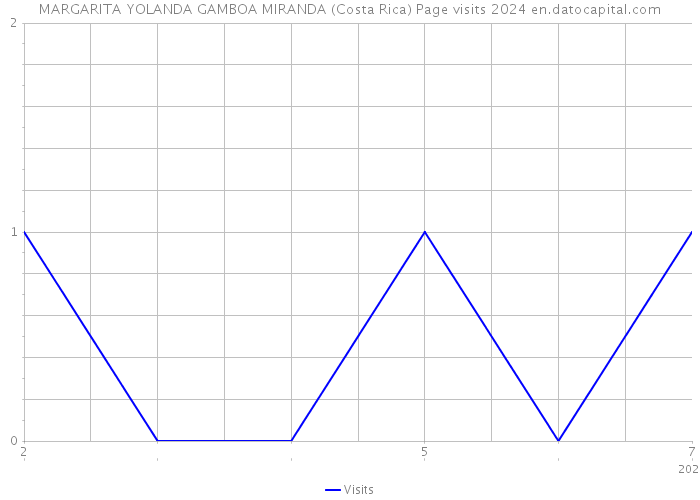 MARGARITA YOLANDA GAMBOA MIRANDA (Costa Rica) Page visits 2024 