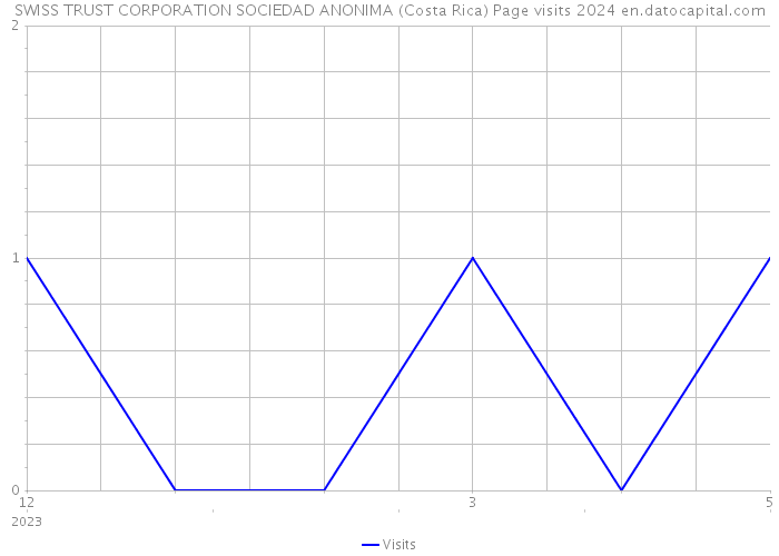 SWISS TRUST CORPORATION SOCIEDAD ANONIMA (Costa Rica) Page visits 2024 