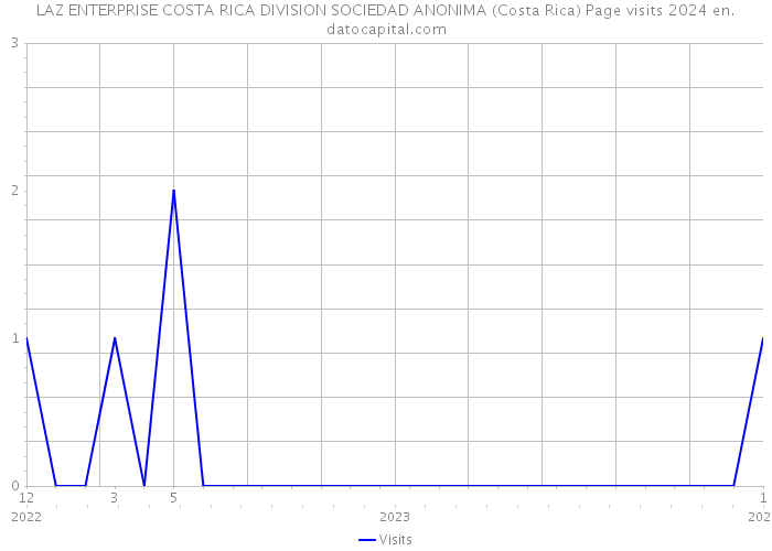 LAZ ENTERPRISE COSTA RICA DIVISION SOCIEDAD ANONIMA (Costa Rica) Page visits 2024 