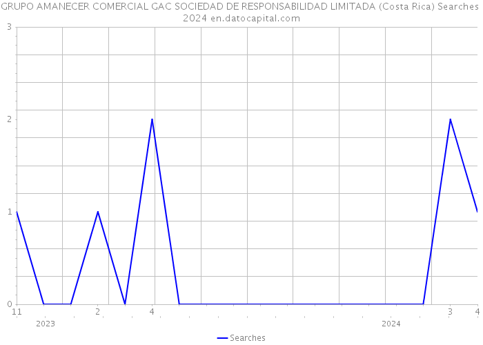 GRUPO AMANECER COMERCIAL GAC SOCIEDAD DE RESPONSABILIDAD LIMITADA (Costa Rica) Searches 2024 