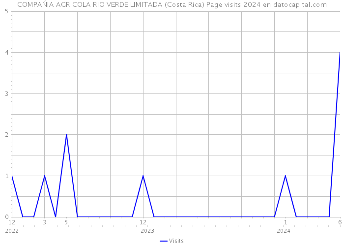 COMPAŃIA AGRICOLA RIO VERDE LIMITADA (Costa Rica) Page visits 2024 