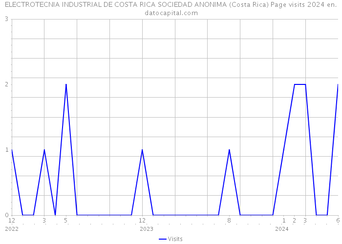 ELECTROTECNIA INDUSTRIAL DE COSTA RICA SOCIEDAD ANONIMA (Costa Rica) Page visits 2024 