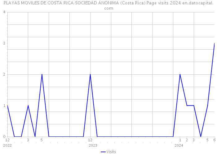 PLAYAS MOVILES DE COSTA RICA SOCIEDAD ANONIMA (Costa Rica) Page visits 2024 