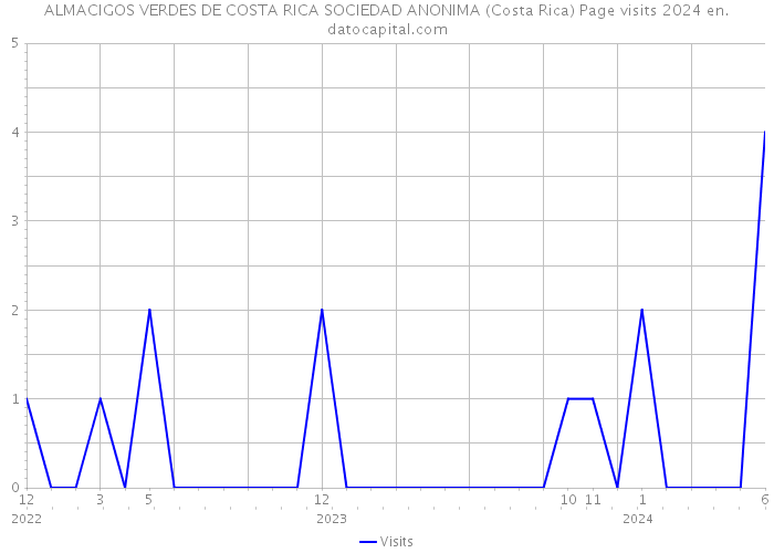 ALMACIGOS VERDES DE COSTA RICA SOCIEDAD ANONIMA (Costa Rica) Page visits 2024 