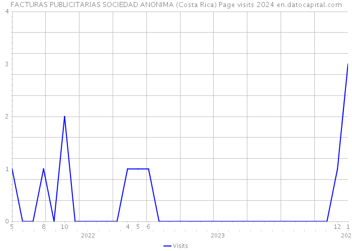 FACTURAS PUBLICITARIAS SOCIEDAD ANONIMA (Costa Rica) Page visits 2024 