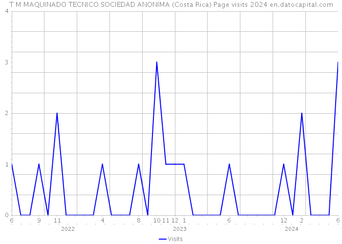 T M MAQUINADO TECNICO SOCIEDAD ANONIMA (Costa Rica) Page visits 2024 
