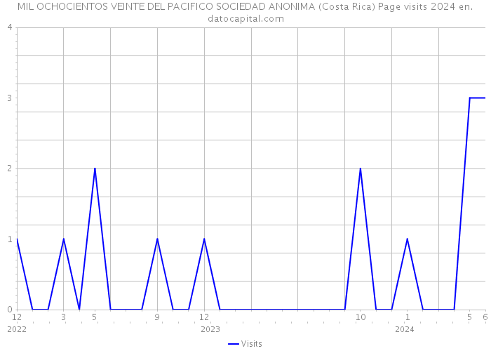 MIL OCHOCIENTOS VEINTE DEL PACIFICO SOCIEDAD ANONIMA (Costa Rica) Page visits 2024 
