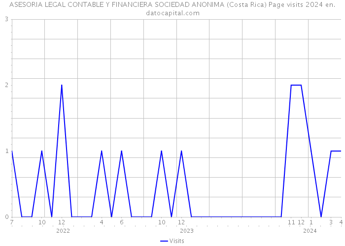 ASESORIA LEGAL CONTABLE Y FINANCIERA SOCIEDAD ANONIMA (Costa Rica) Page visits 2024 