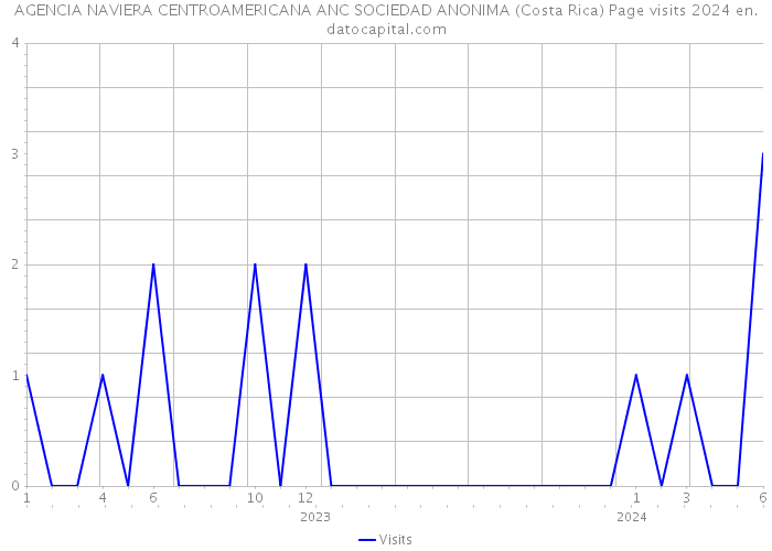 AGENCIA NAVIERA CENTROAMERICANA ANC SOCIEDAD ANONIMA (Costa Rica) Page visits 2024 