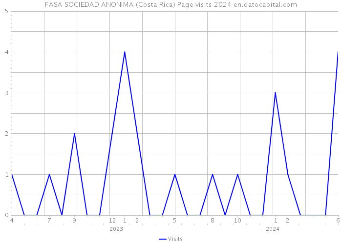 FASA SOCIEDAD ANONIMA (Costa Rica) Page visits 2024 