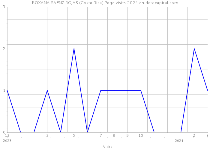 ROXANA SAENZ ROJAS (Costa Rica) Page visits 2024 