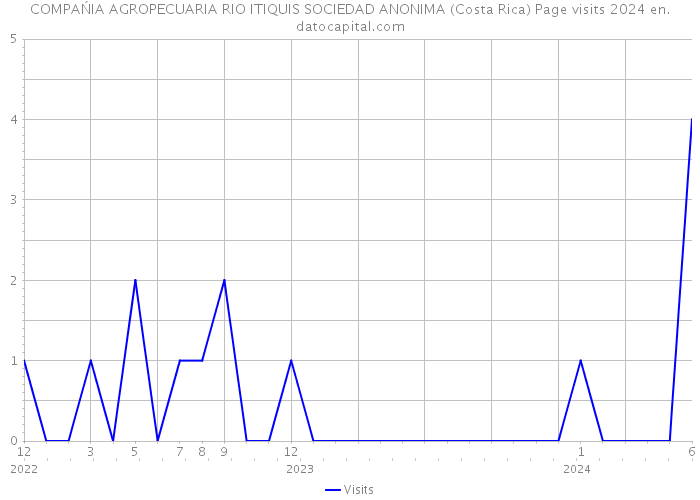 COMPAŃIA AGROPECUARIA RIO ITIQUIS SOCIEDAD ANONIMA (Costa Rica) Page visits 2024 