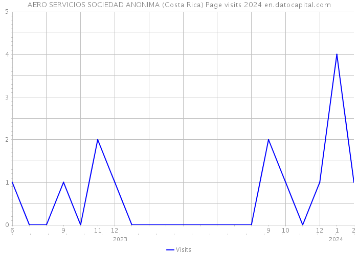 AERO SERVICIOS SOCIEDAD ANONIMA (Costa Rica) Page visits 2024 