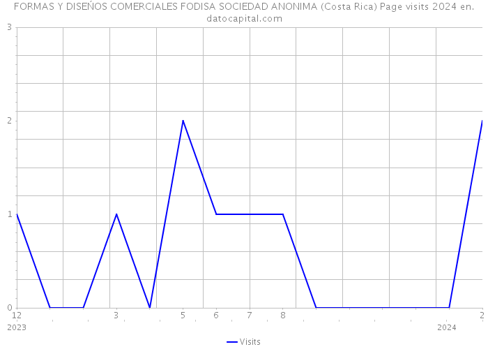 FORMAS Y DISEŃOS COMERCIALES FODISA SOCIEDAD ANONIMA (Costa Rica) Page visits 2024 