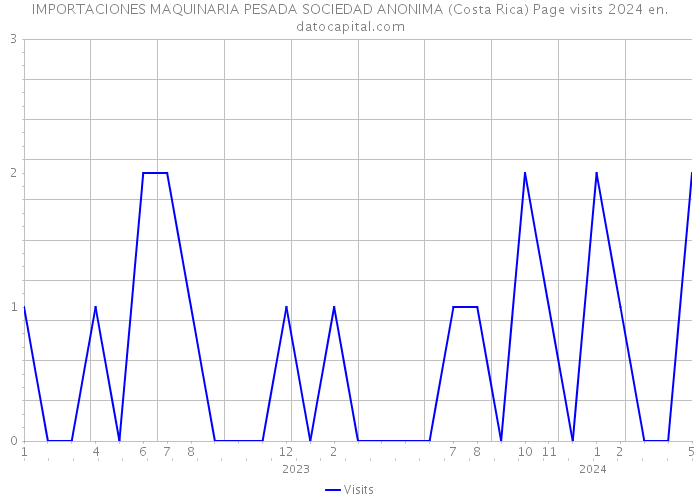 IMPORTACIONES MAQUINARIA PESADA SOCIEDAD ANONIMA (Costa Rica) Page visits 2024 