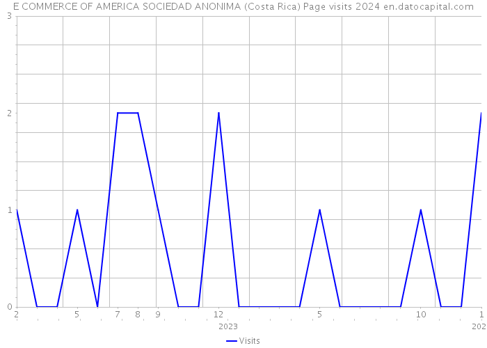 E COMMERCE OF AMERICA SOCIEDAD ANONIMA (Costa Rica) Page visits 2024 