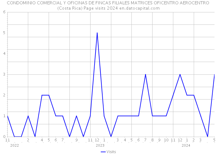 CONDOMINIO COMERCIAL Y OFICINAS DE FINCAS FILIALES MATRICES OFICENTRO AEROCENTRO (Costa Rica) Page visits 2024 