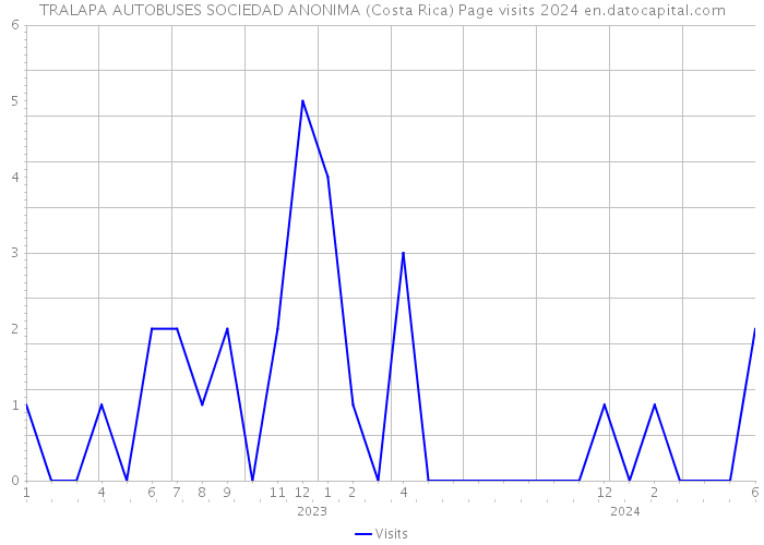 TRALAPA AUTOBUSES SOCIEDAD ANONIMA (Costa Rica) Page visits 2024 