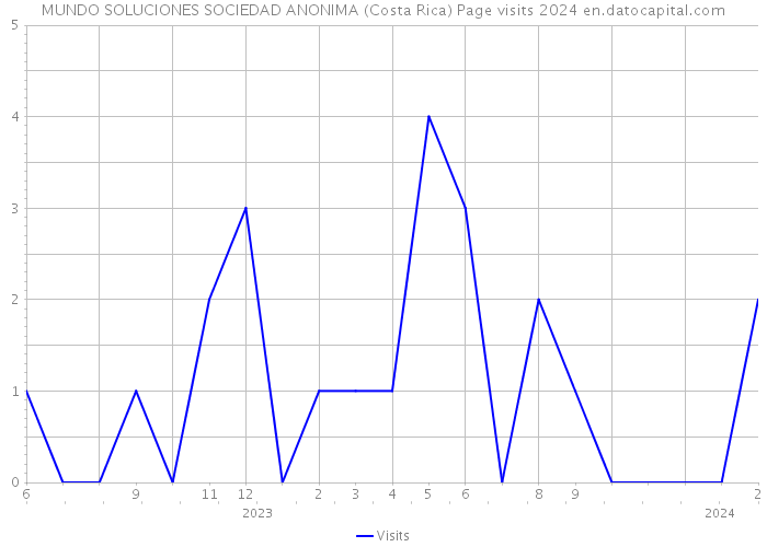 MUNDO SOLUCIONES SOCIEDAD ANONIMA (Costa Rica) Page visits 2024 